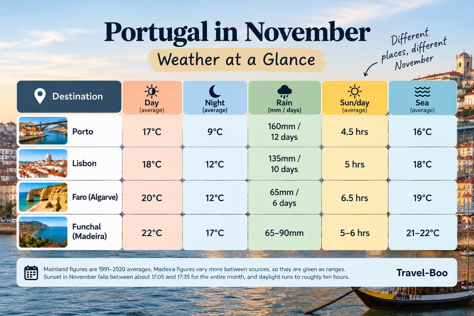 Portugal in November - Weather Infographic