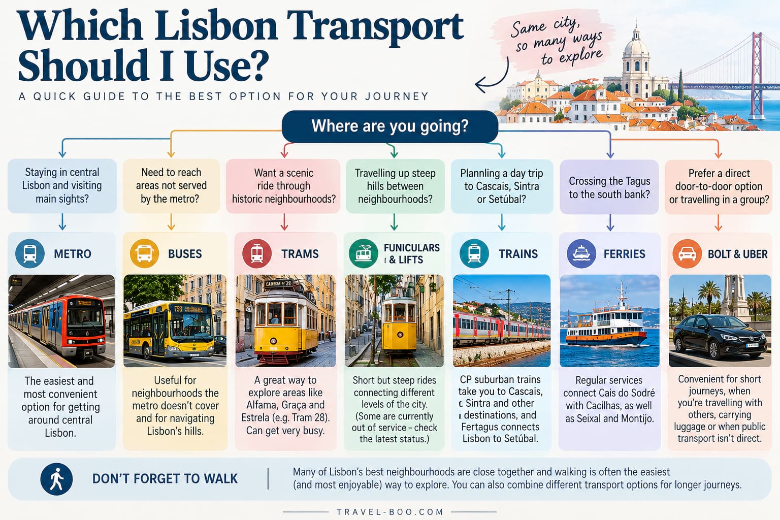 Lisbon Transport Infographic